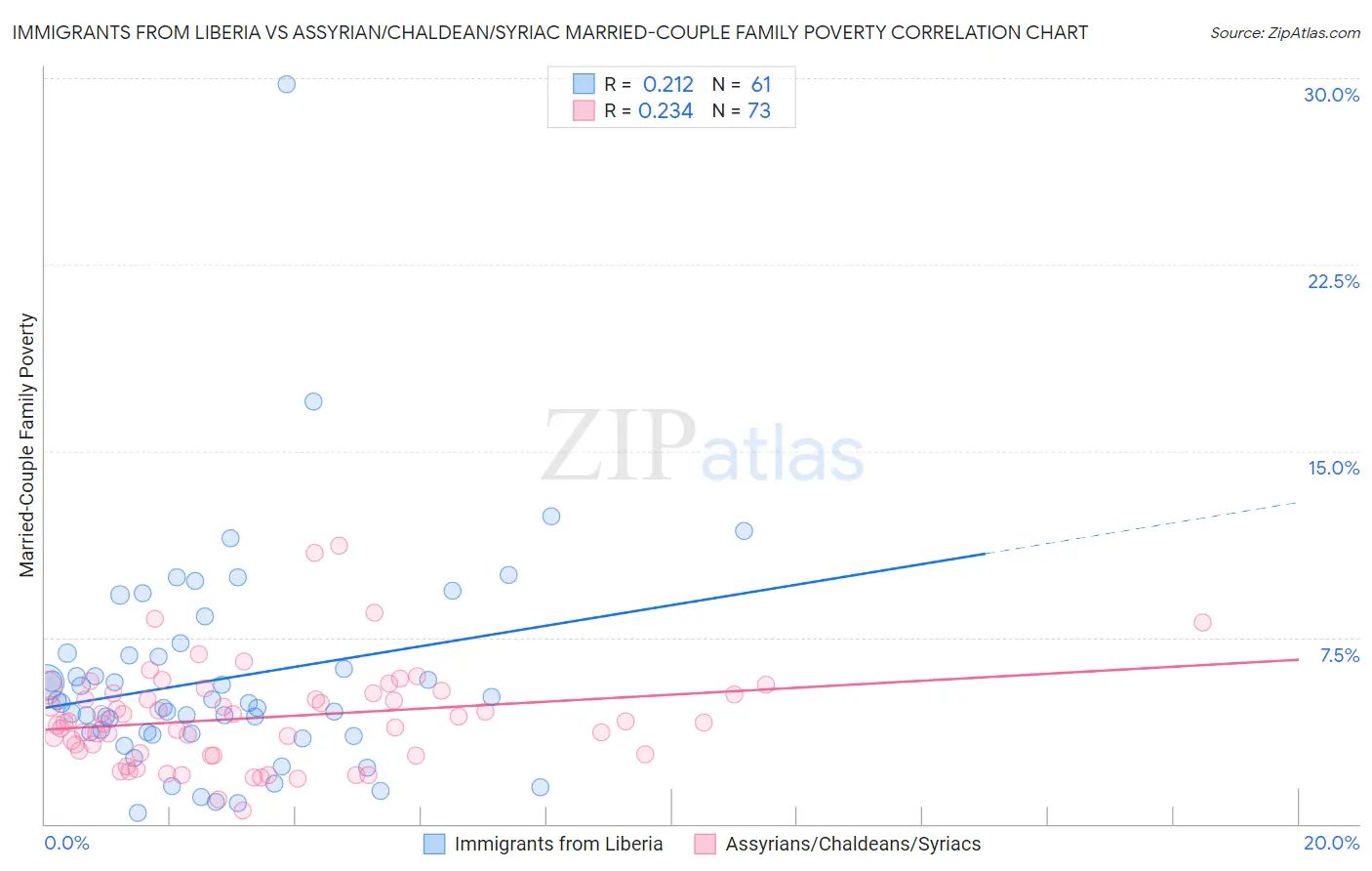Immigrants from Liberia vs Assyrian/Chaldean/Syriac Married-Couple Family Poverty