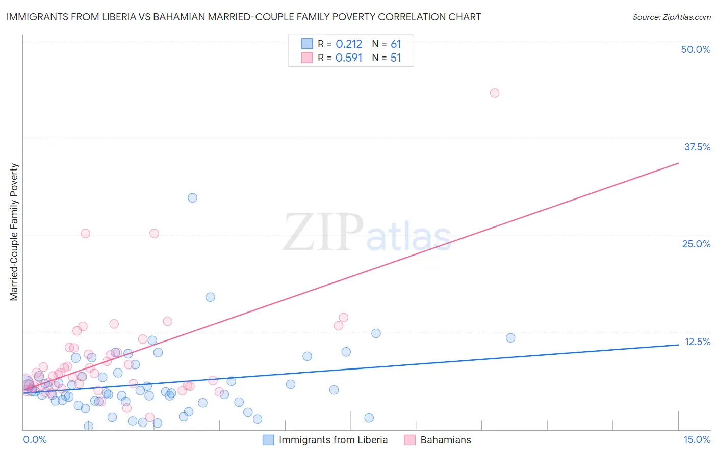Immigrants from Liberia vs Bahamian Married-Couple Family Poverty