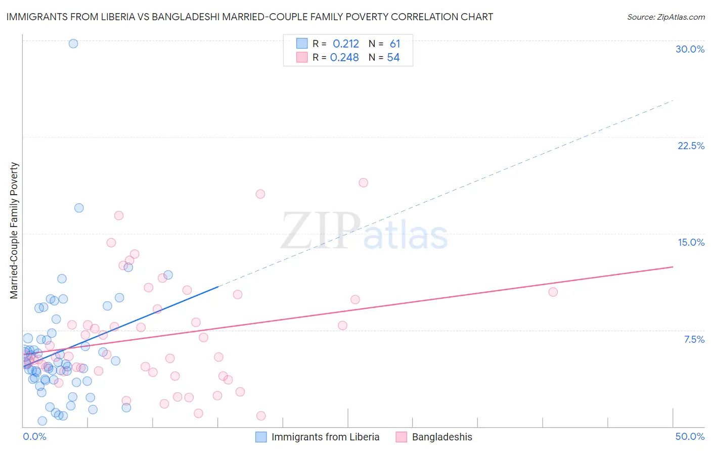 Immigrants from Liberia vs Bangladeshi Married-Couple Family Poverty