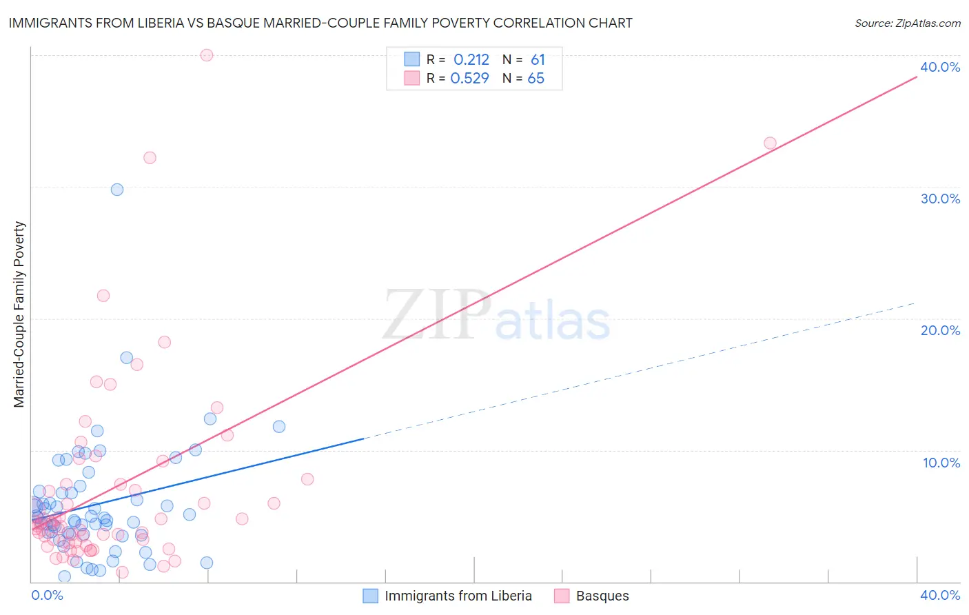 Immigrants from Liberia vs Basque Married-Couple Family Poverty