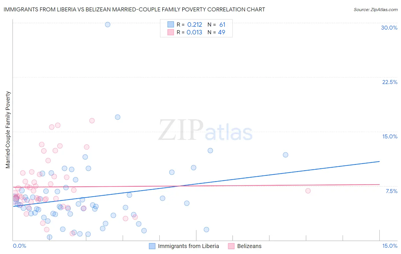 Immigrants from Liberia vs Belizean Married-Couple Family Poverty