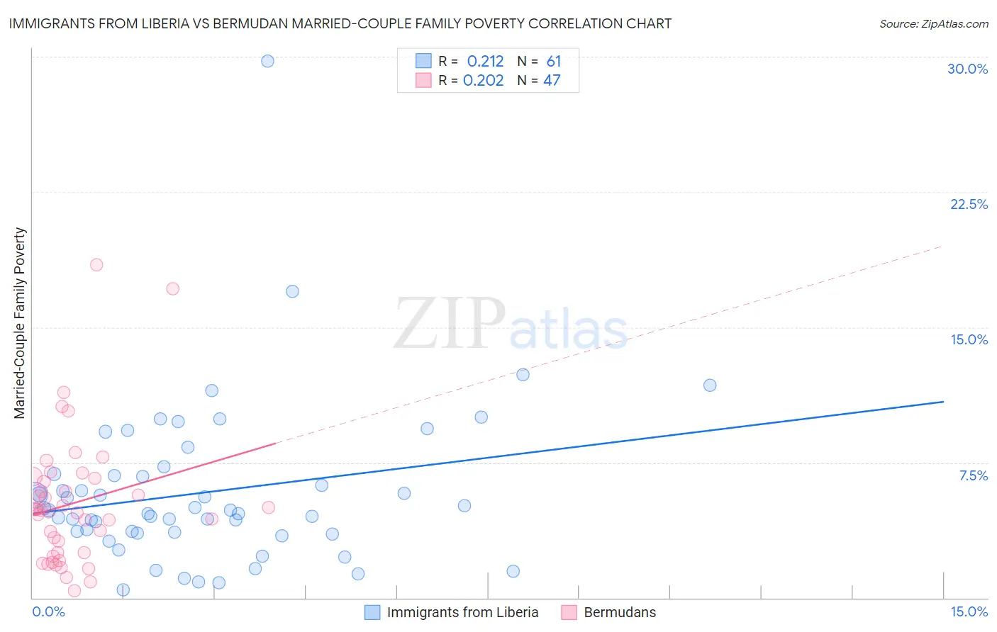 Immigrants from Liberia vs Bermudan Married-Couple Family Poverty