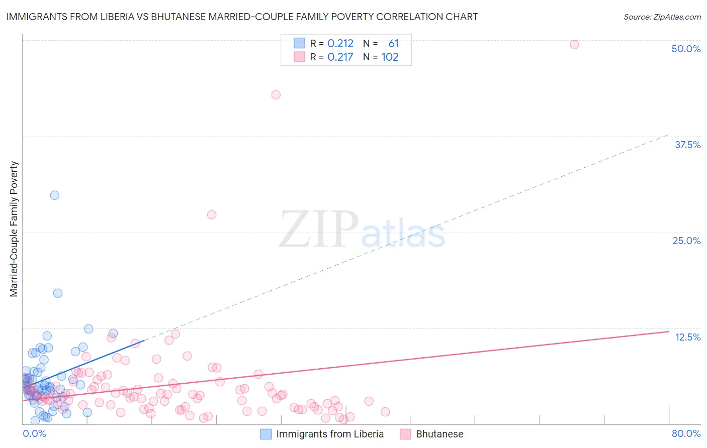 Immigrants from Liberia vs Bhutanese Married-Couple Family Poverty