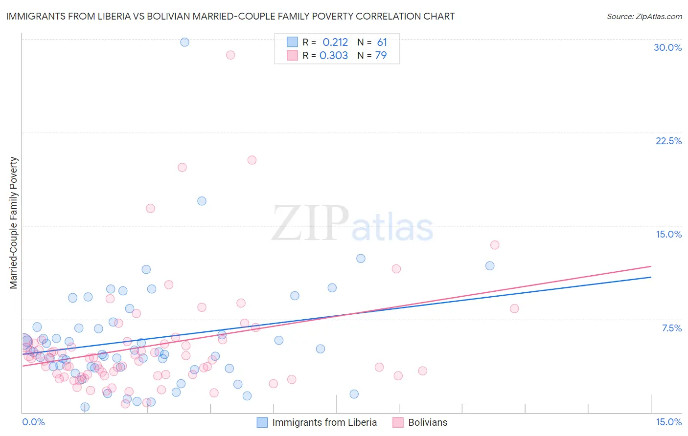 Immigrants from Liberia vs Bolivian Married-Couple Family Poverty