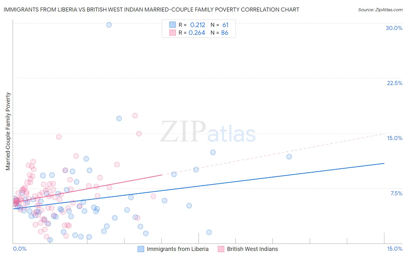 Immigrants from Liberia vs British West Indian Married-Couple Family Poverty