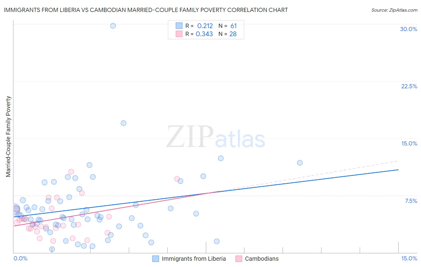 Immigrants from Liberia vs Cambodian Married-Couple Family Poverty