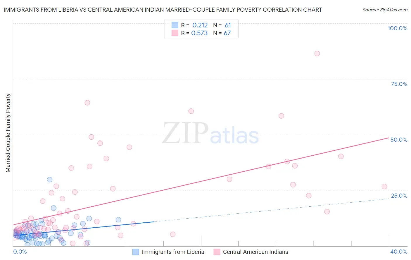 Immigrants from Liberia vs Central American Indian Married-Couple Family Poverty