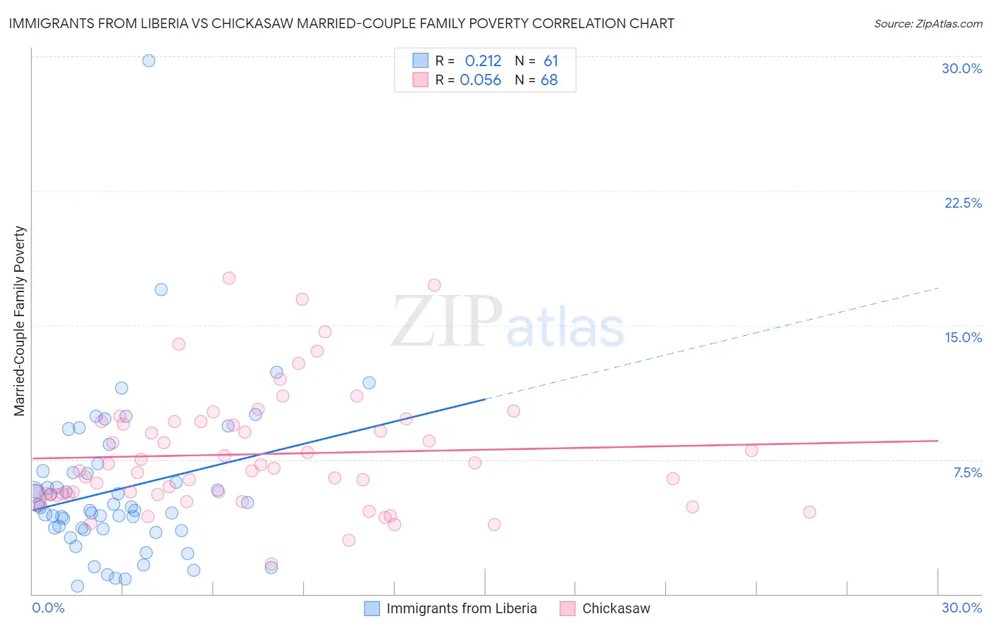 Immigrants from Liberia vs Chickasaw Married-Couple Family Poverty