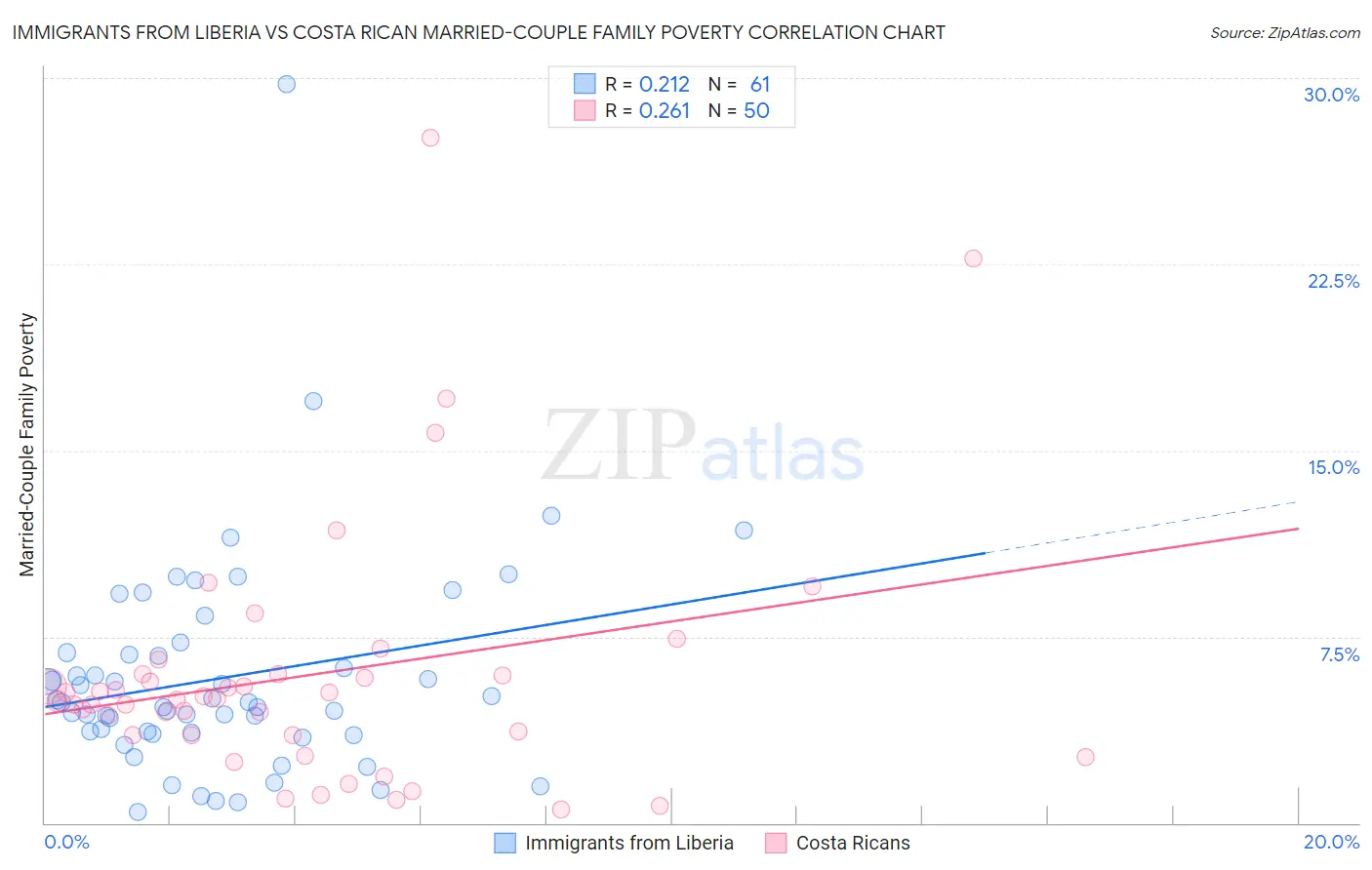 Immigrants from Liberia vs Costa Rican Married-Couple Family Poverty