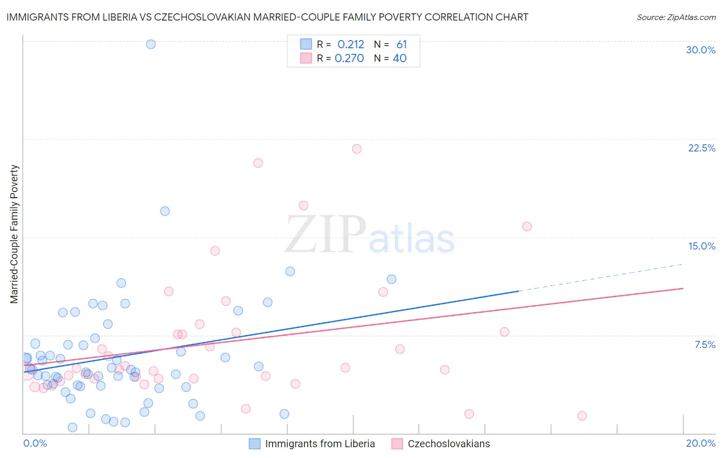 Immigrants from Liberia vs Czechoslovakian Married-Couple Family Poverty