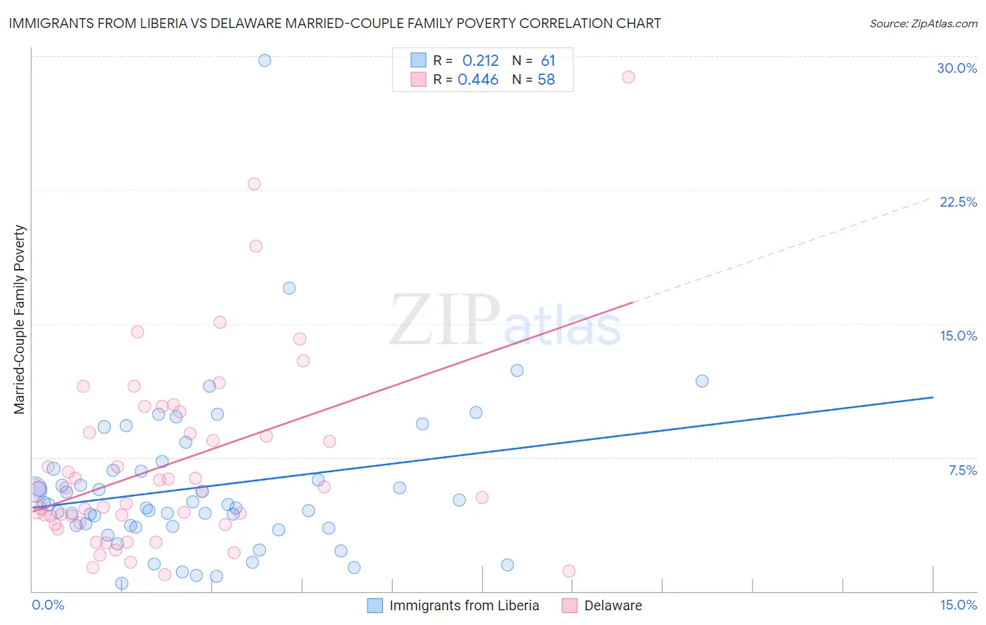 Immigrants from Liberia vs Delaware Married-Couple Family Poverty