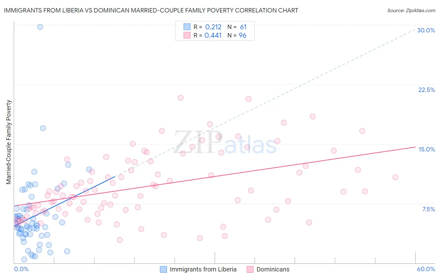 Immigrants from Liberia vs Dominican Married-Couple Family Poverty