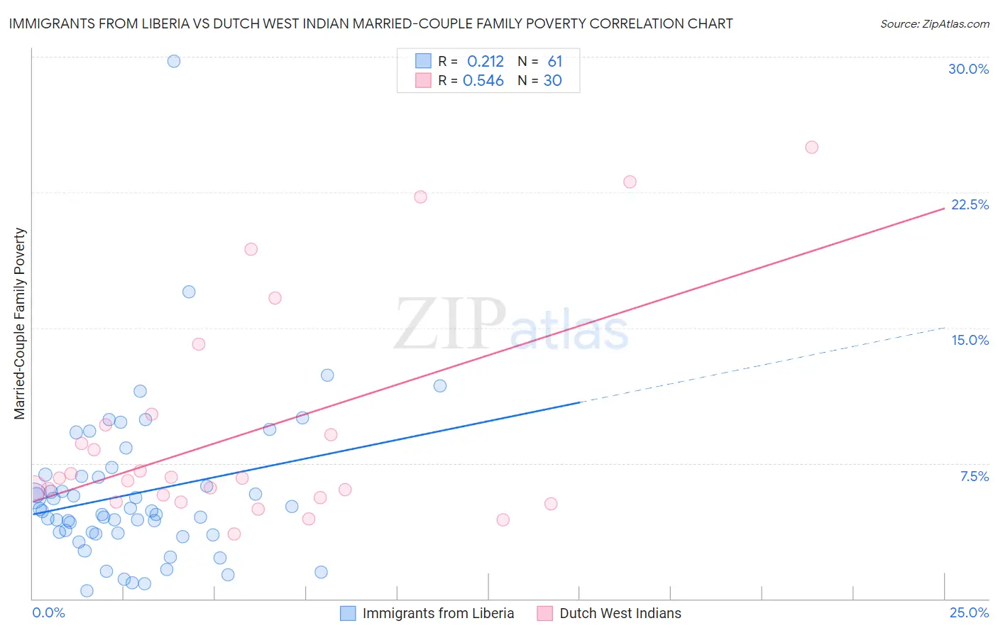 Immigrants from Liberia vs Dutch West Indian Married-Couple Family Poverty