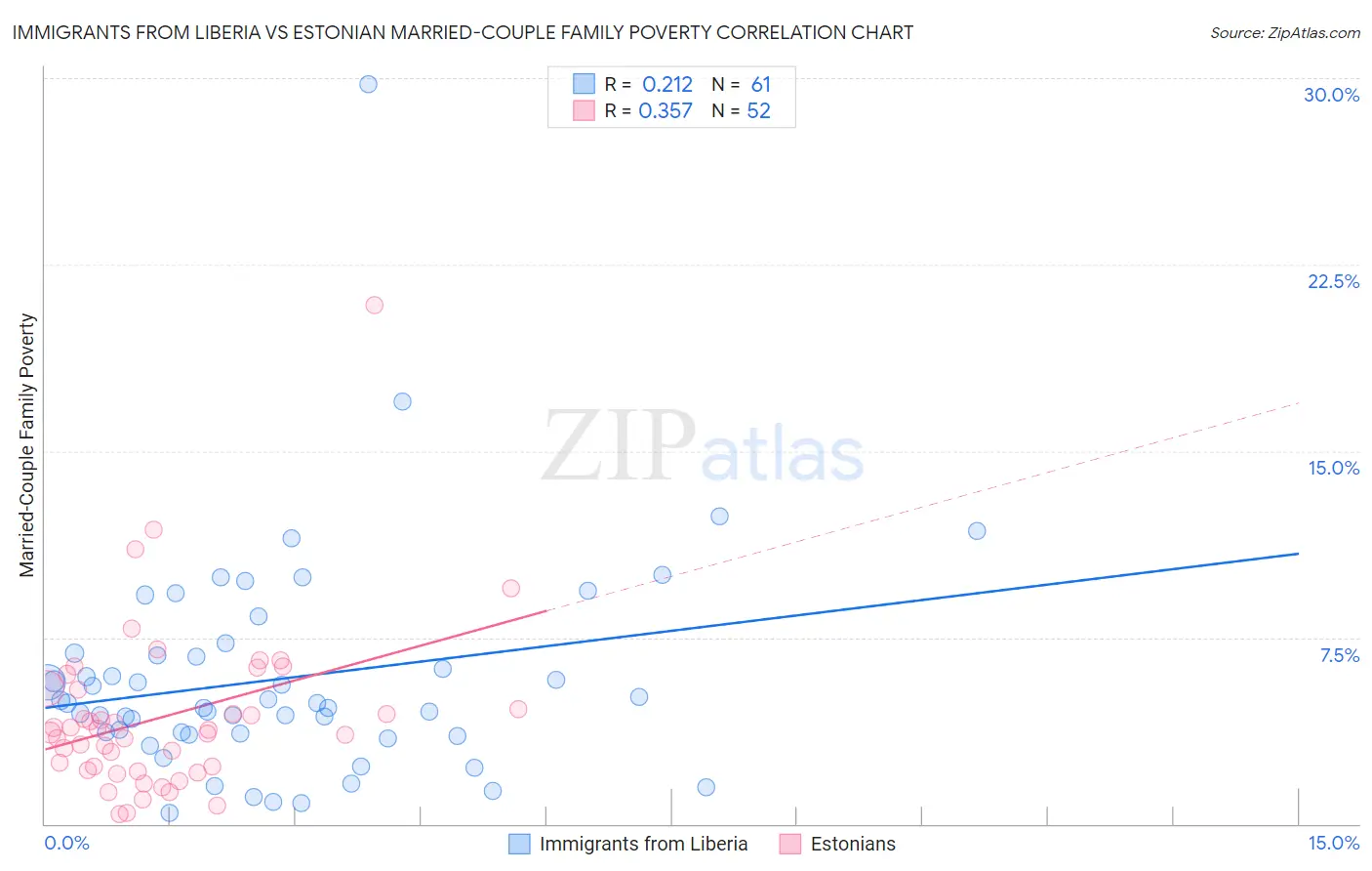 Immigrants from Liberia vs Estonian Married-Couple Family Poverty