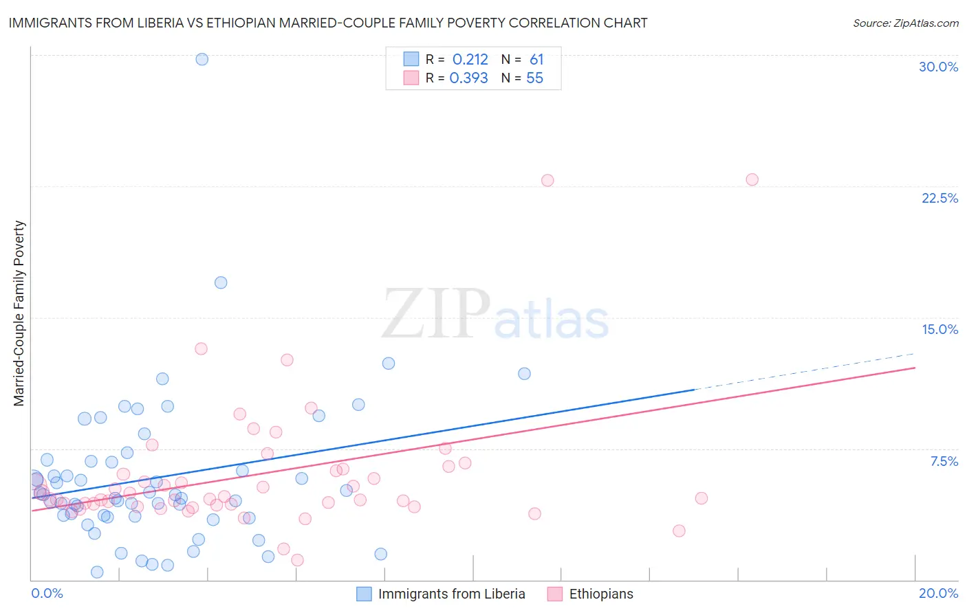 Immigrants from Liberia vs Ethiopian Married-Couple Family Poverty
