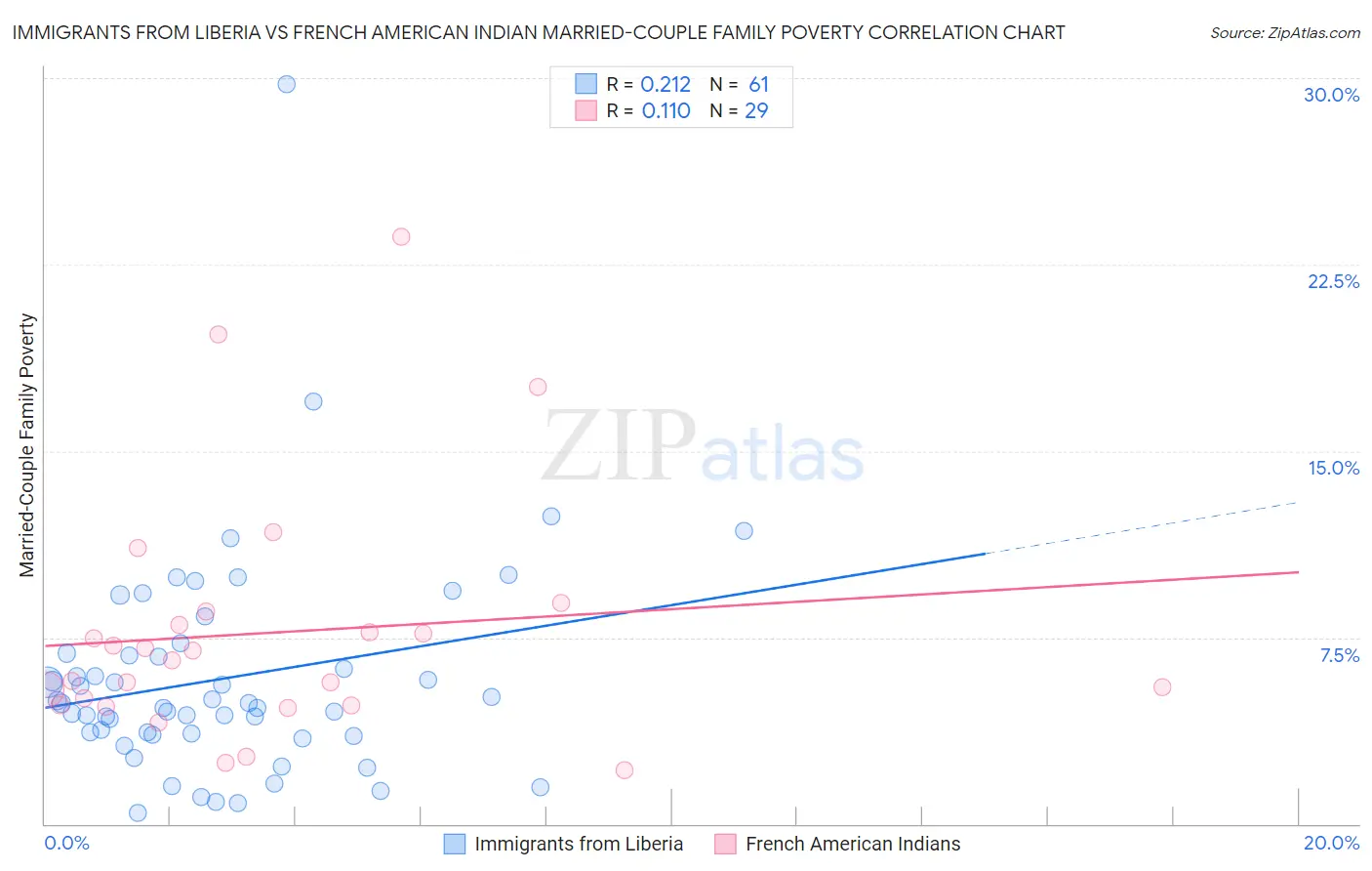 Immigrants from Liberia vs French American Indian Married-Couple Family Poverty