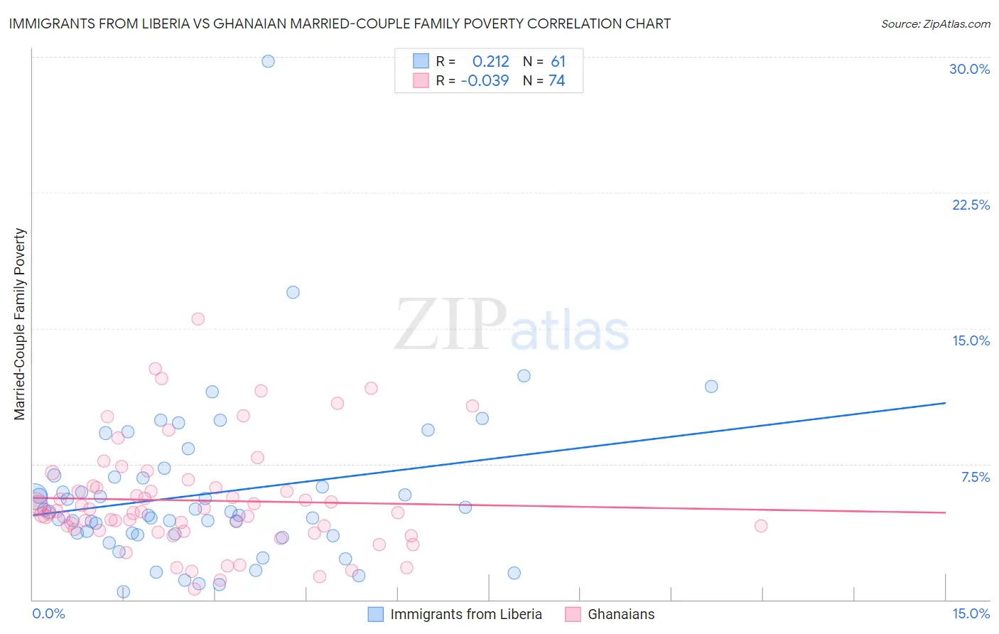 Immigrants from Liberia vs Ghanaian Married-Couple Family Poverty
