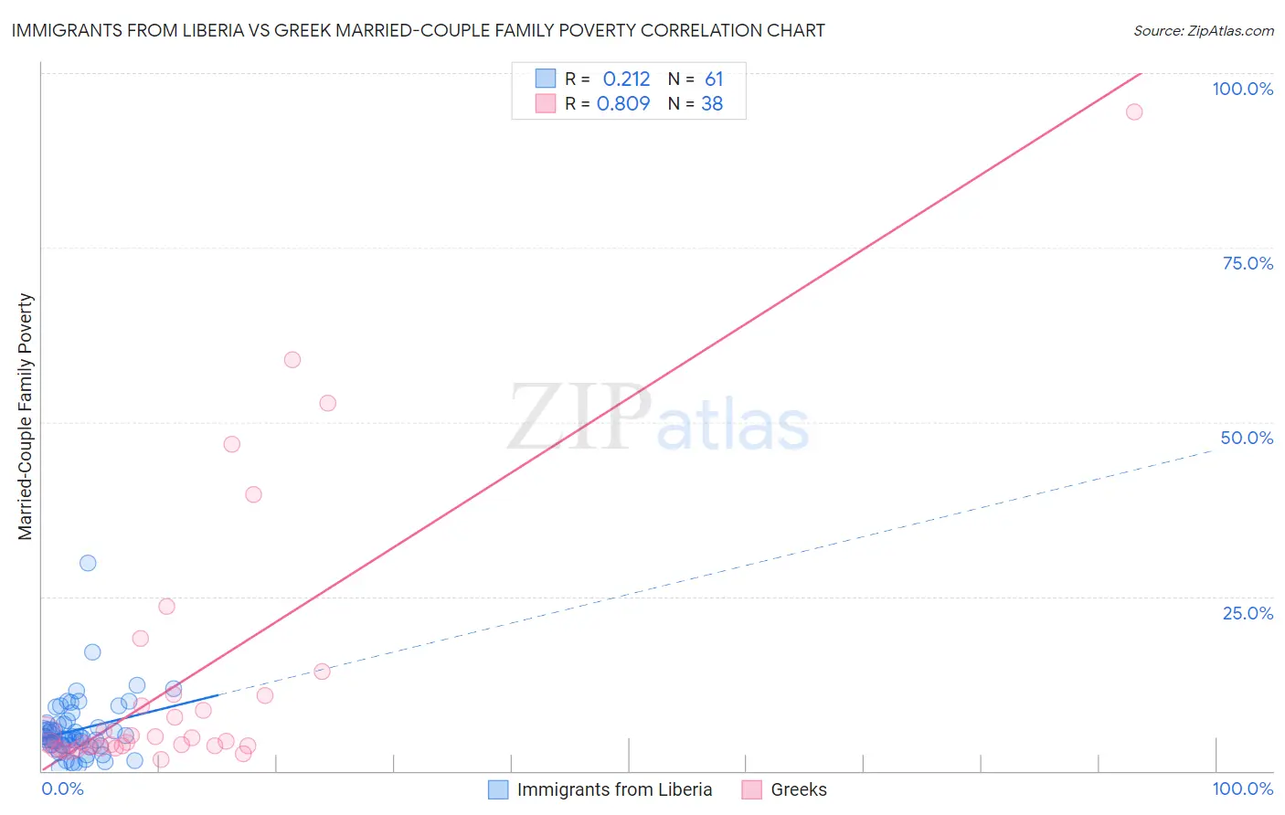 Immigrants from Liberia vs Greek Married-Couple Family Poverty