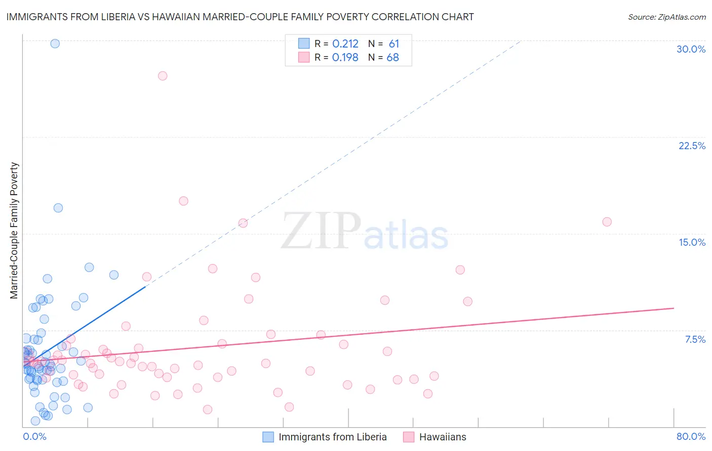 Immigrants from Liberia vs Hawaiian Married-Couple Family Poverty