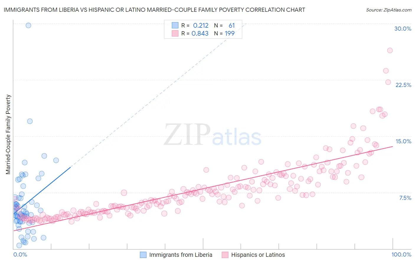 Immigrants from Liberia vs Hispanic or Latino Married-Couple Family Poverty