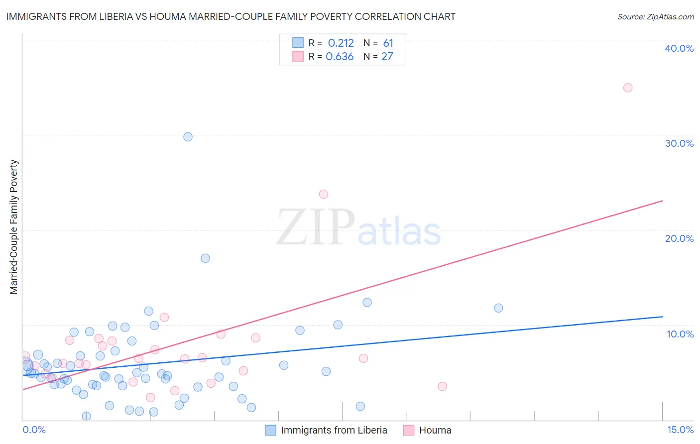 Immigrants from Liberia vs Houma Married-Couple Family Poverty