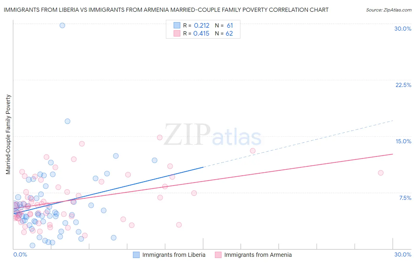 Immigrants from Liberia vs Immigrants from Armenia Married-Couple Family Poverty