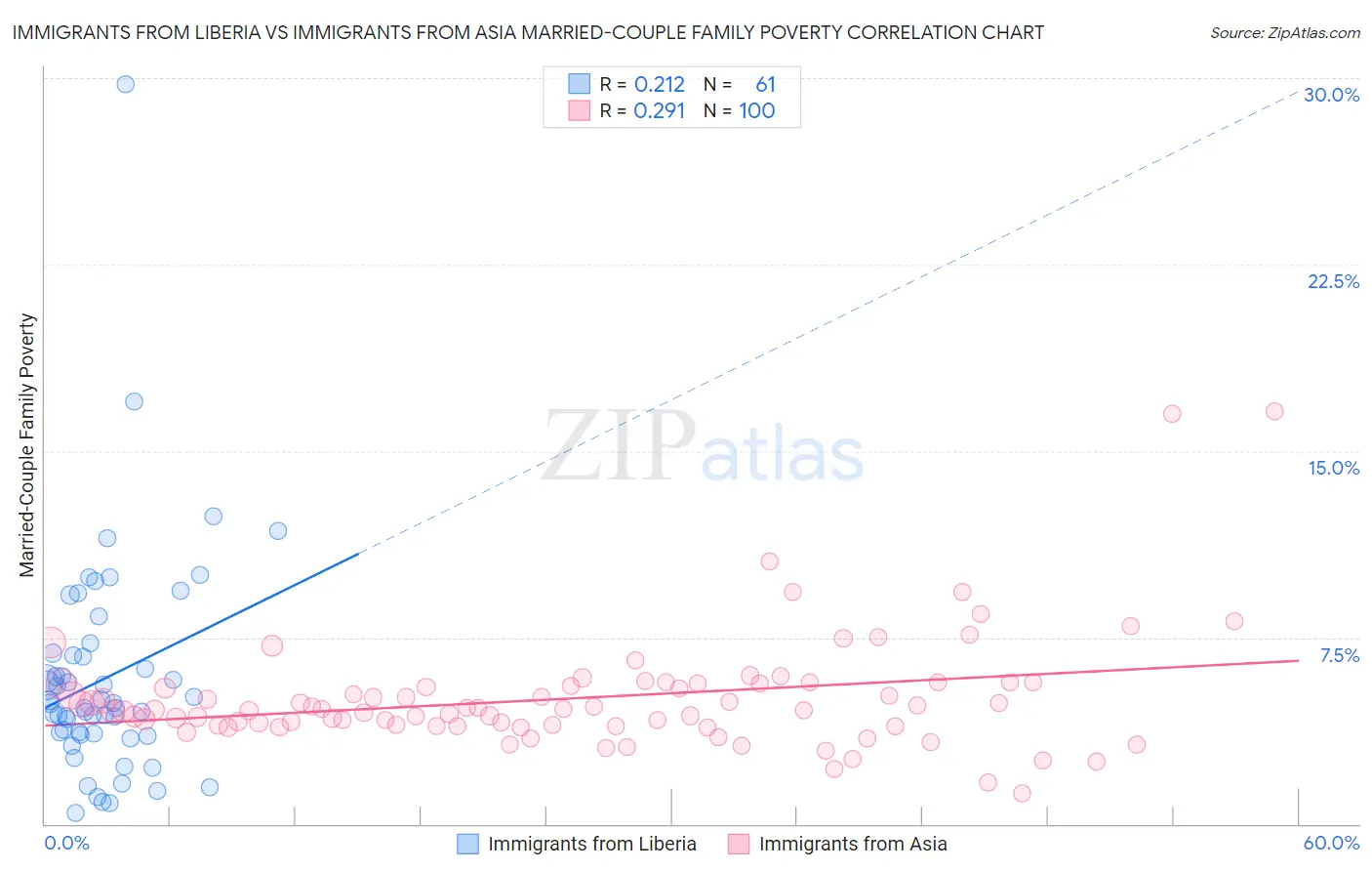 Immigrants from Liberia vs Immigrants from Asia Married-Couple Family Poverty