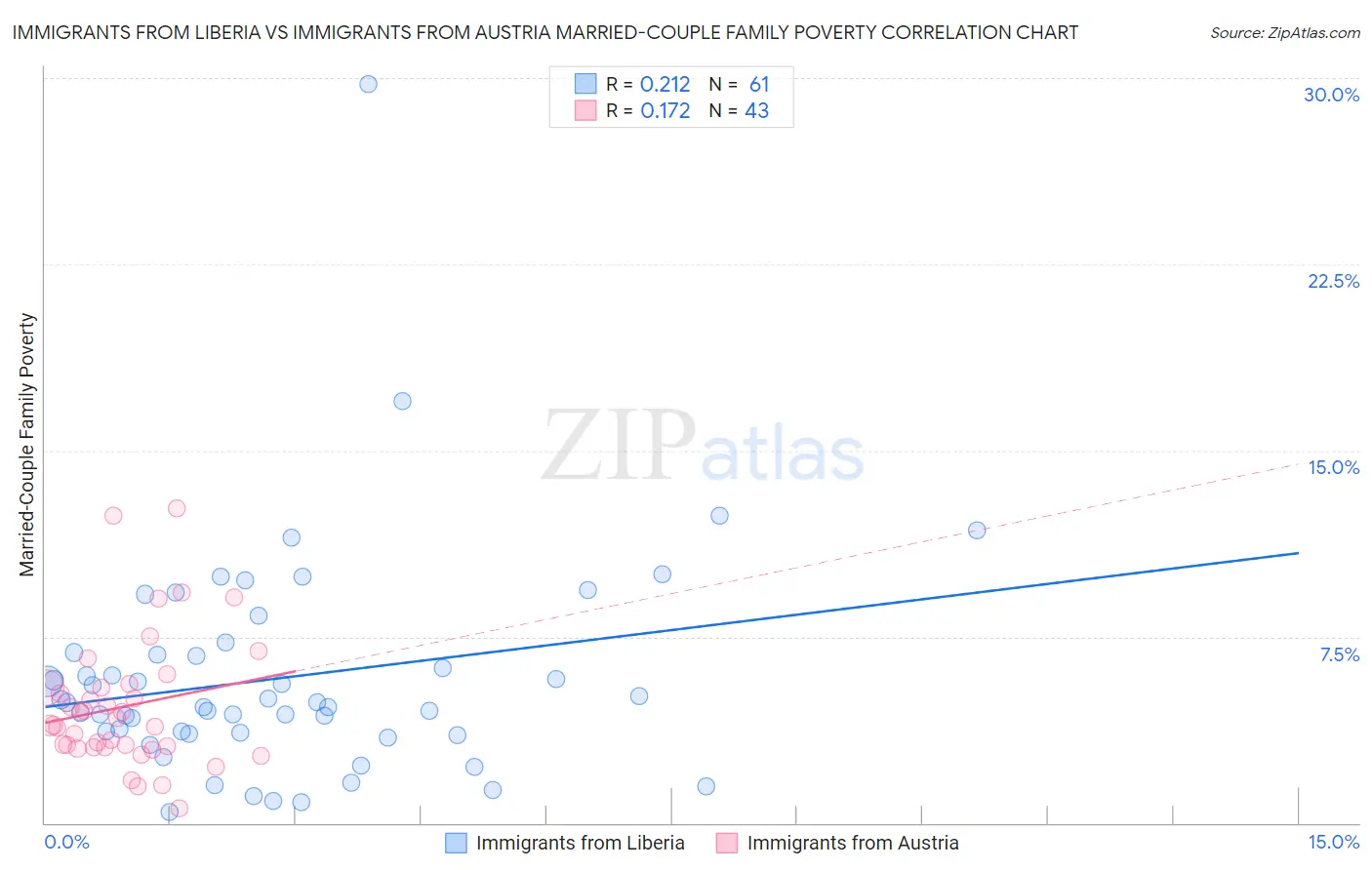 Immigrants from Liberia vs Immigrants from Austria Married-Couple Family Poverty