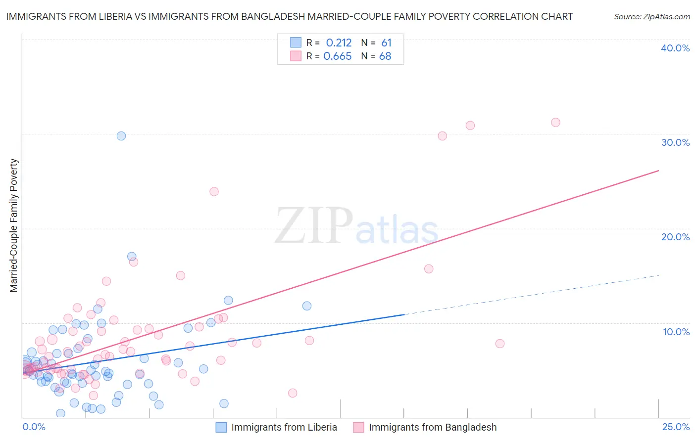 Immigrants from Liberia vs Immigrants from Bangladesh Married-Couple Family Poverty