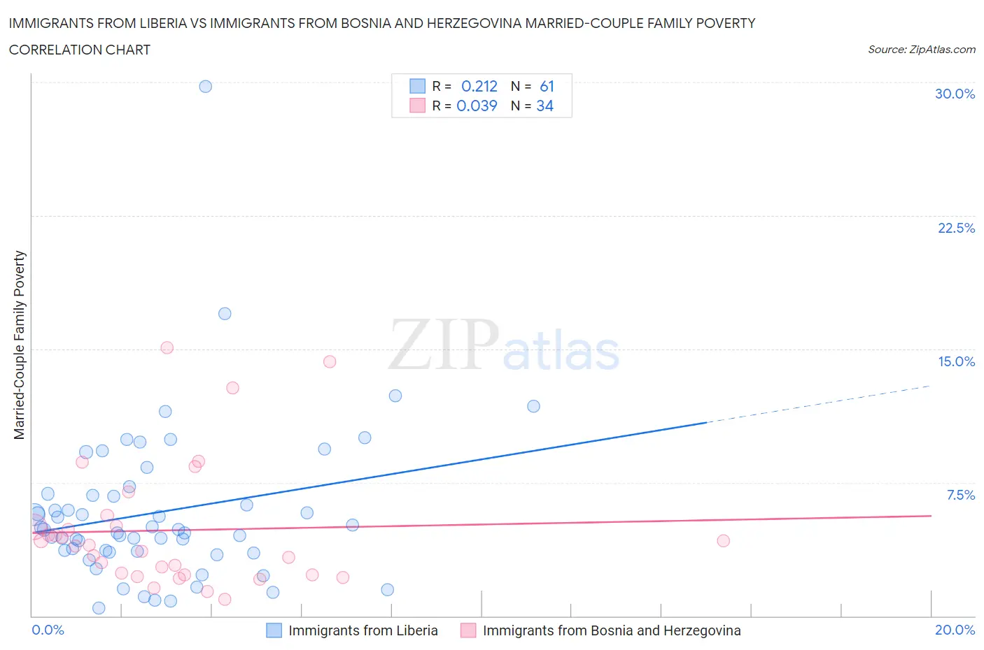 Immigrants from Liberia vs Immigrants from Bosnia and Herzegovina Married-Couple Family Poverty