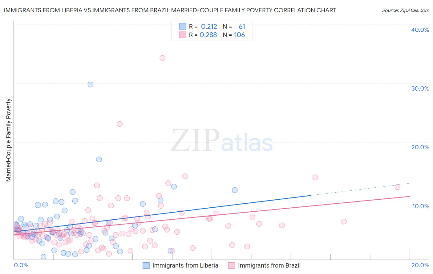 Immigrants from Liberia vs Immigrants from Brazil Married-Couple Family Poverty