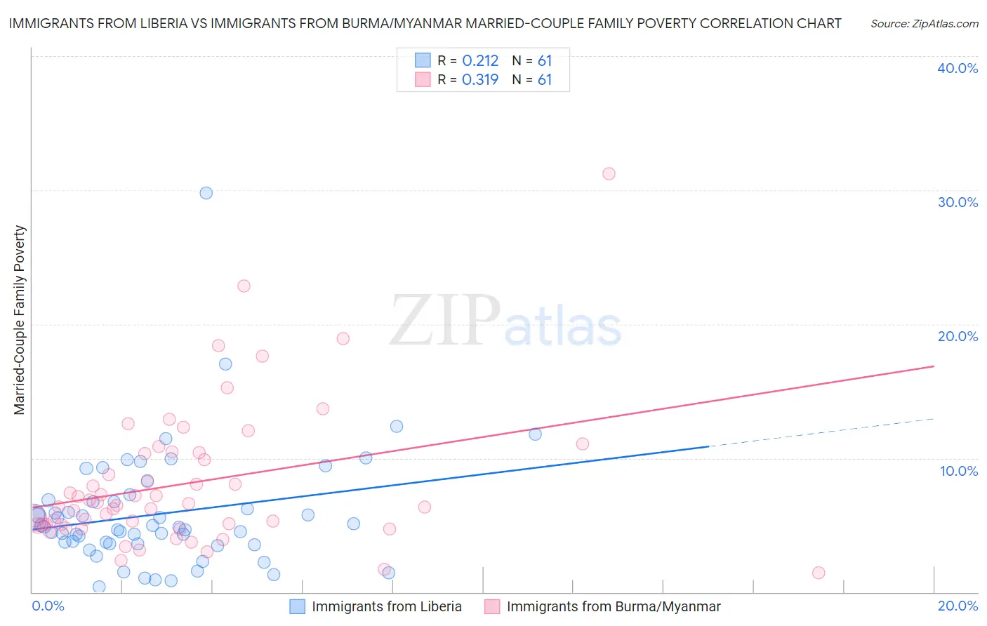 Immigrants from Liberia vs Immigrants from Burma/Myanmar Married-Couple Family Poverty