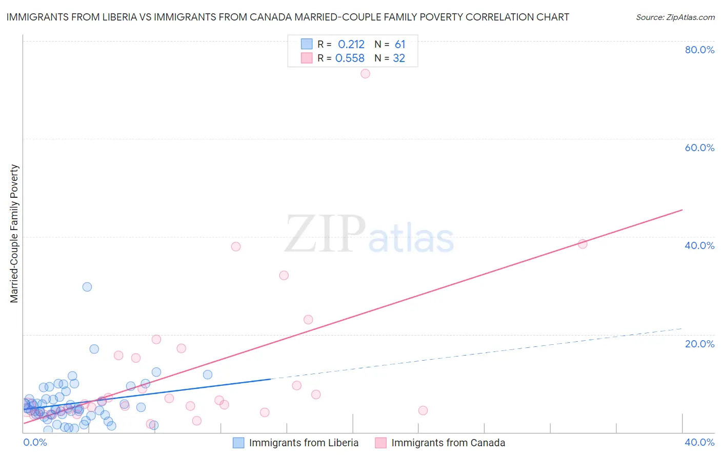 Immigrants from Liberia vs Immigrants from Canada Married-Couple Family Poverty
