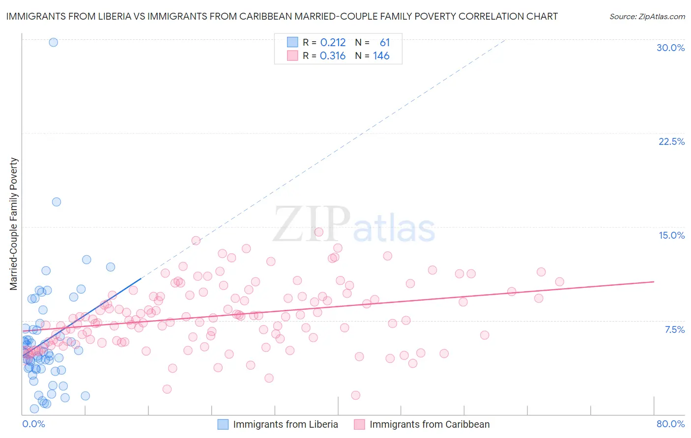 Immigrants from Liberia vs Immigrants from Caribbean Married-Couple Family Poverty