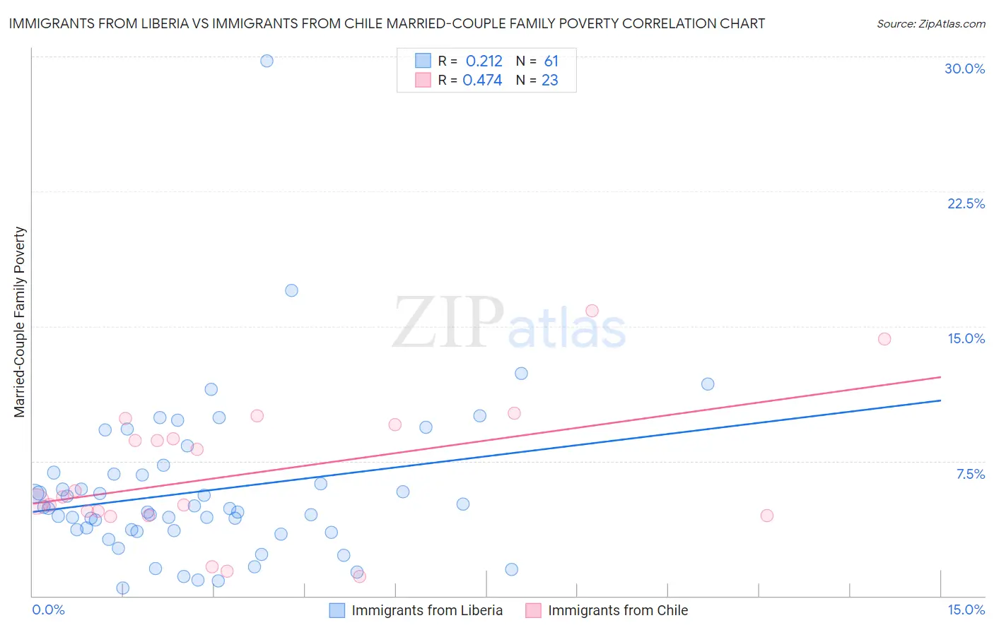 Immigrants from Liberia vs Immigrants from Chile Married-Couple Family Poverty