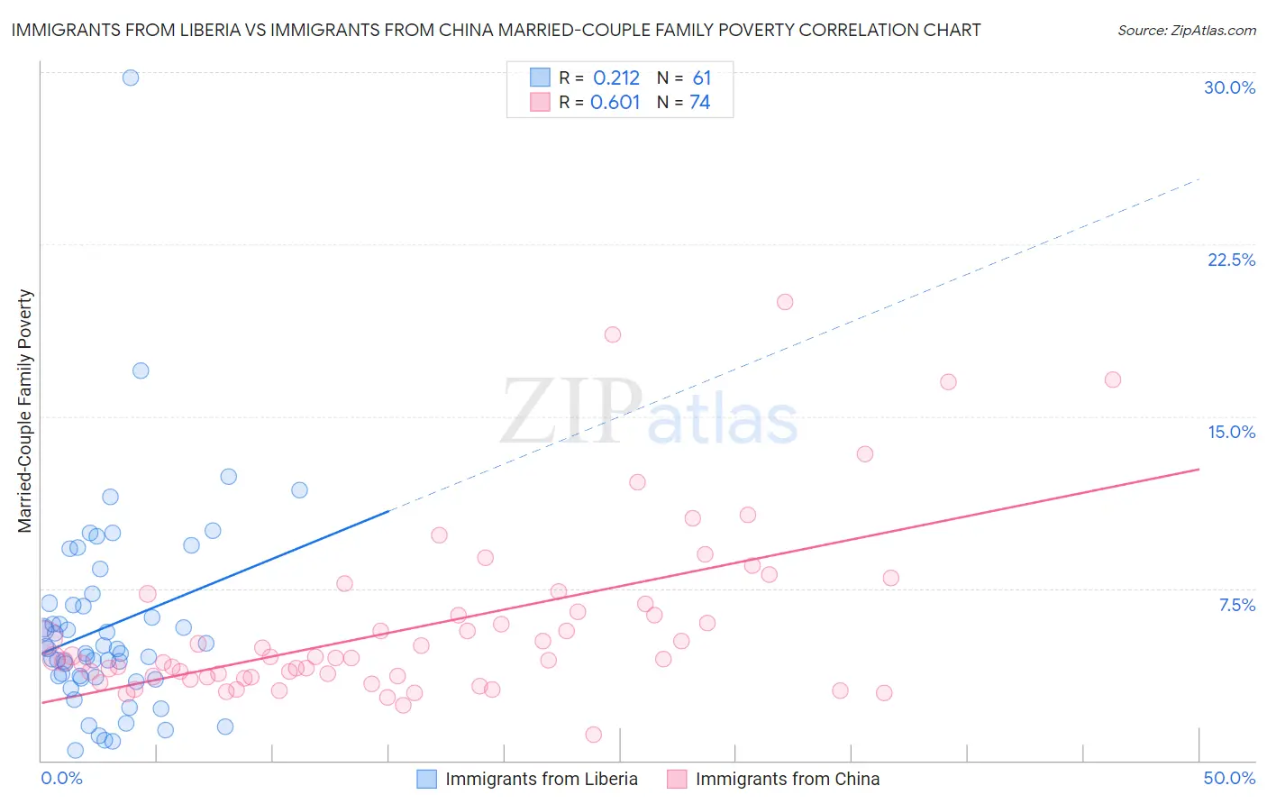 Immigrants from Liberia vs Immigrants from China Married-Couple Family Poverty