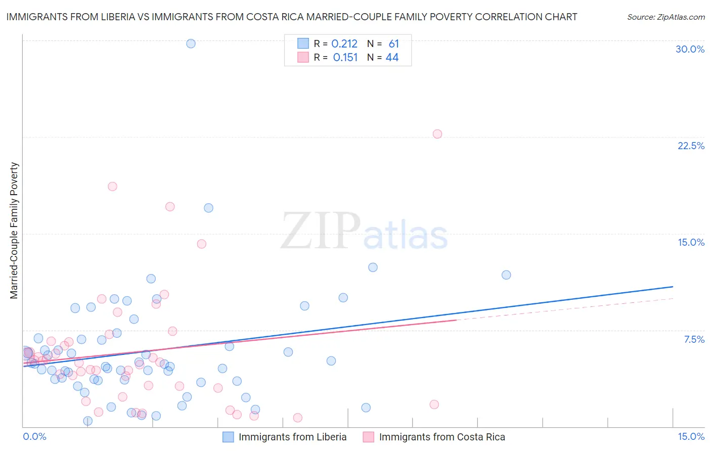 Immigrants from Liberia vs Immigrants from Costa Rica Married-Couple Family Poverty