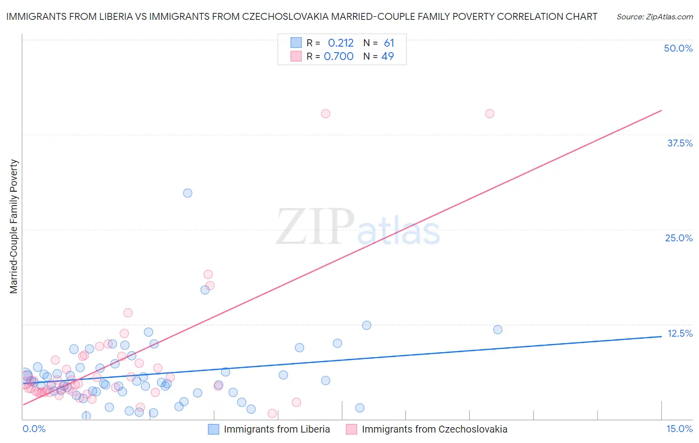 Immigrants from Liberia vs Immigrants from Czechoslovakia Married-Couple Family Poverty