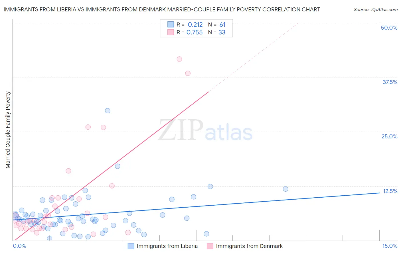 Immigrants from Liberia vs Immigrants from Denmark Married-Couple Family Poverty