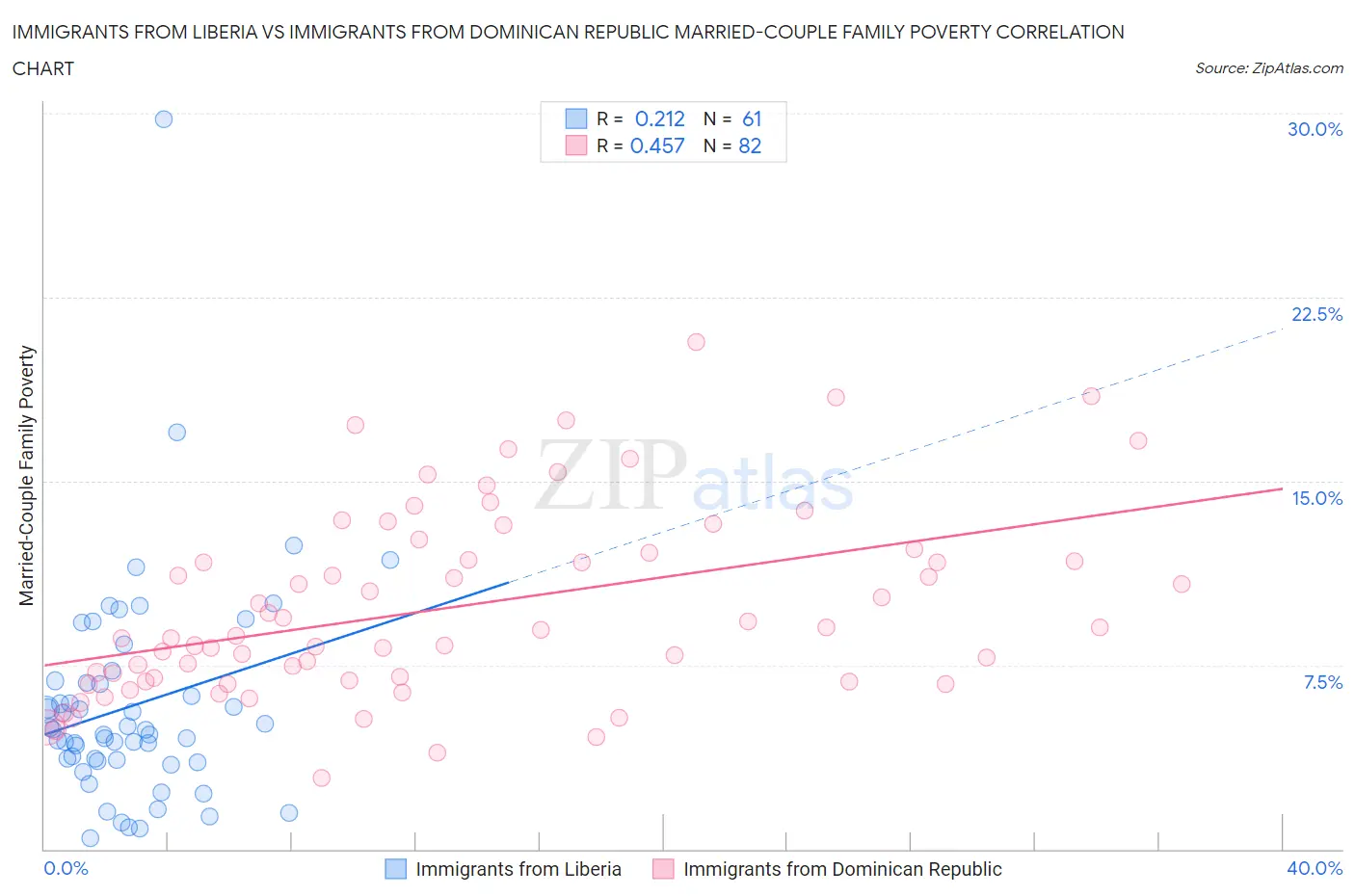 Immigrants from Liberia vs Immigrants from Dominican Republic Married-Couple Family Poverty