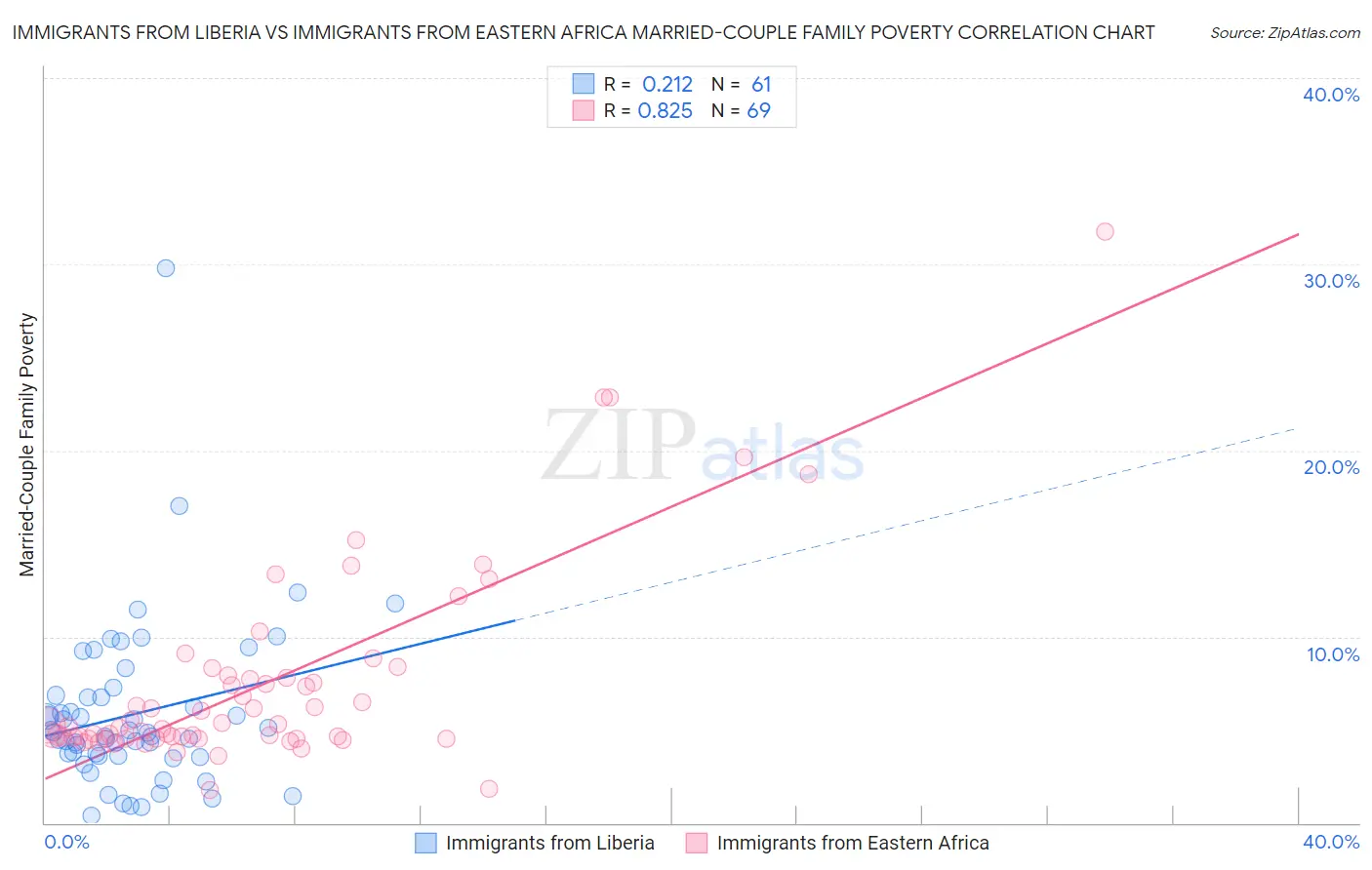 Immigrants from Liberia vs Immigrants from Eastern Africa Married-Couple Family Poverty