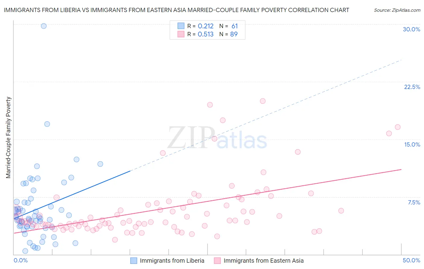 Immigrants from Liberia vs Immigrants from Eastern Asia Married-Couple Family Poverty