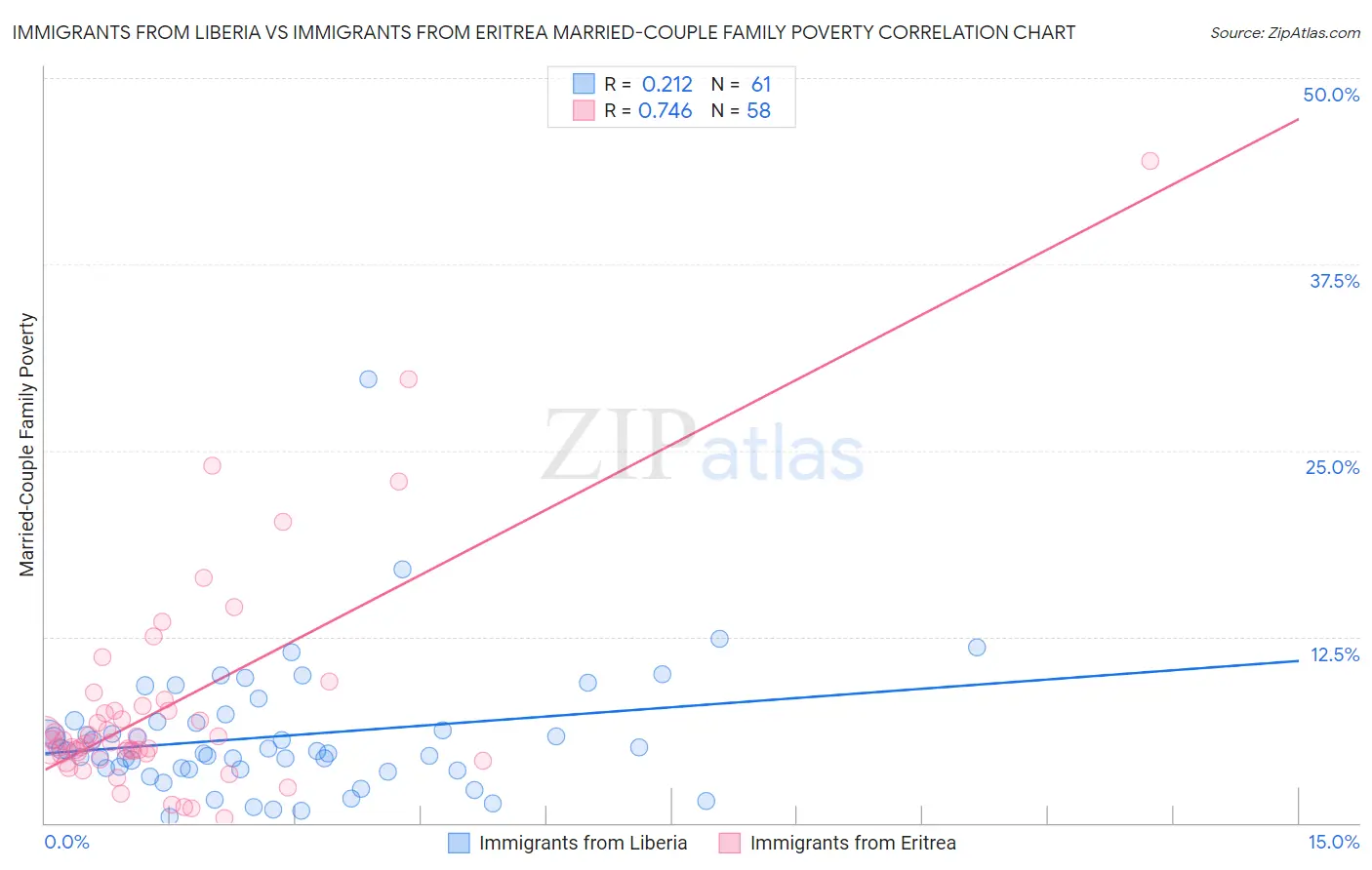 Immigrants from Liberia vs Immigrants from Eritrea Married-Couple Family Poverty