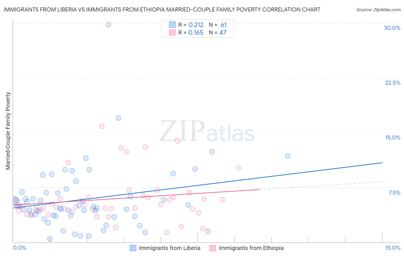 Immigrants from Liberia vs Immigrants from Ethiopia Married-Couple Family Poverty
