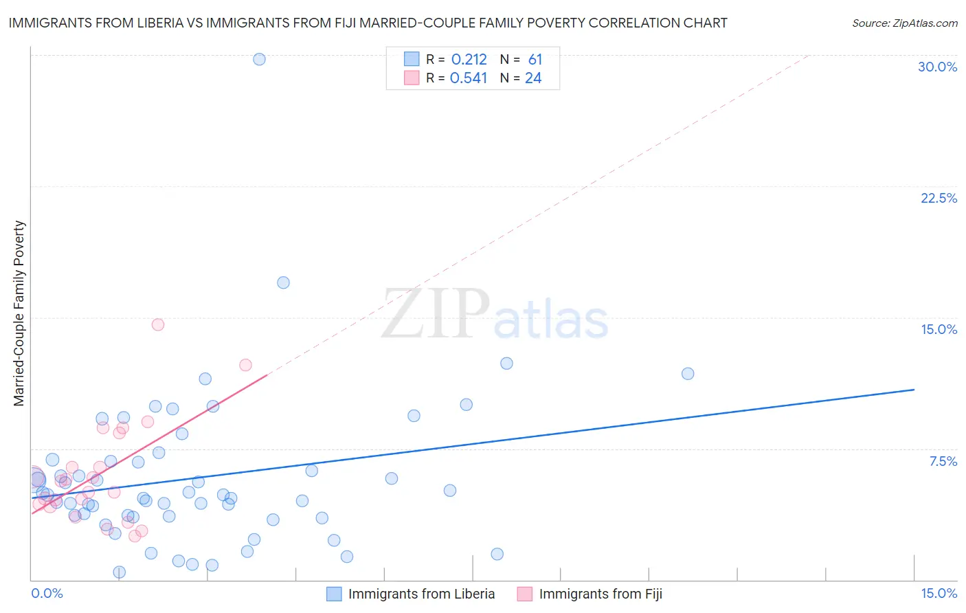 Immigrants from Liberia vs Immigrants from Fiji Married-Couple Family Poverty