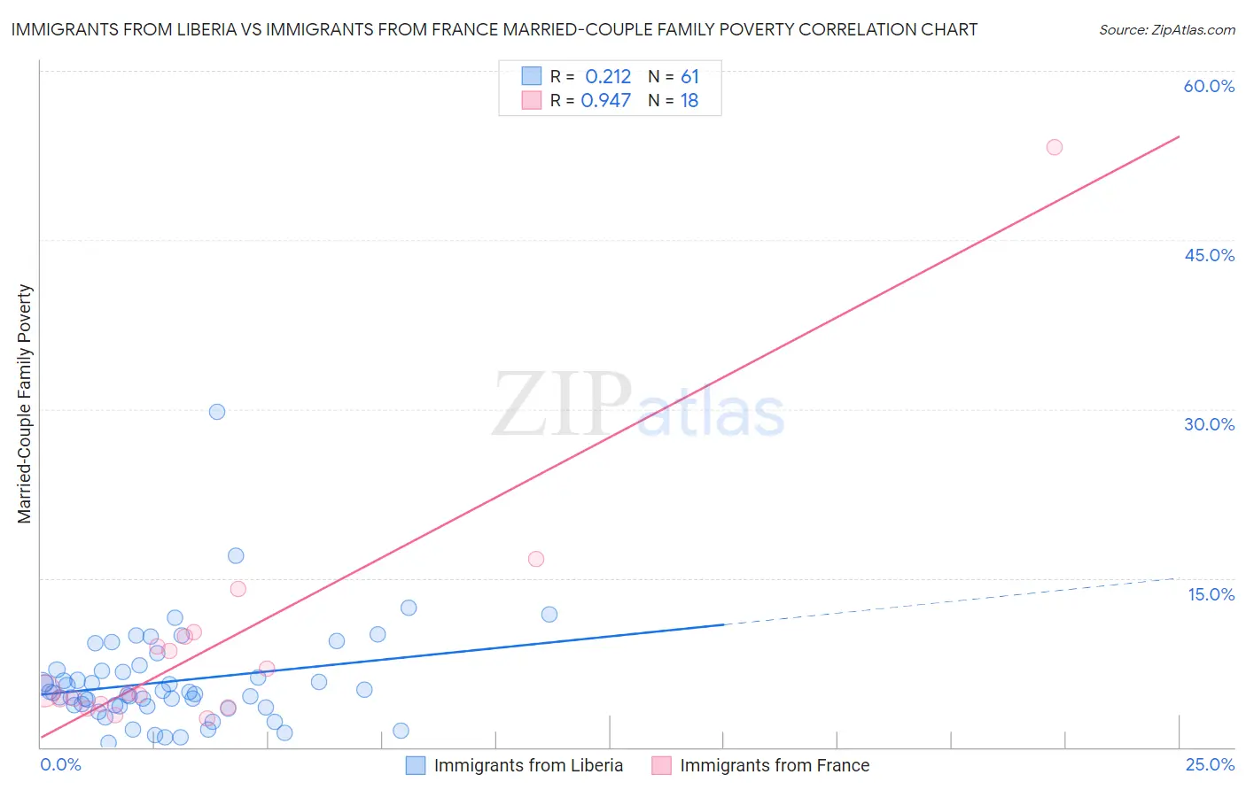 Immigrants from Liberia vs Immigrants from France Married-Couple Family Poverty