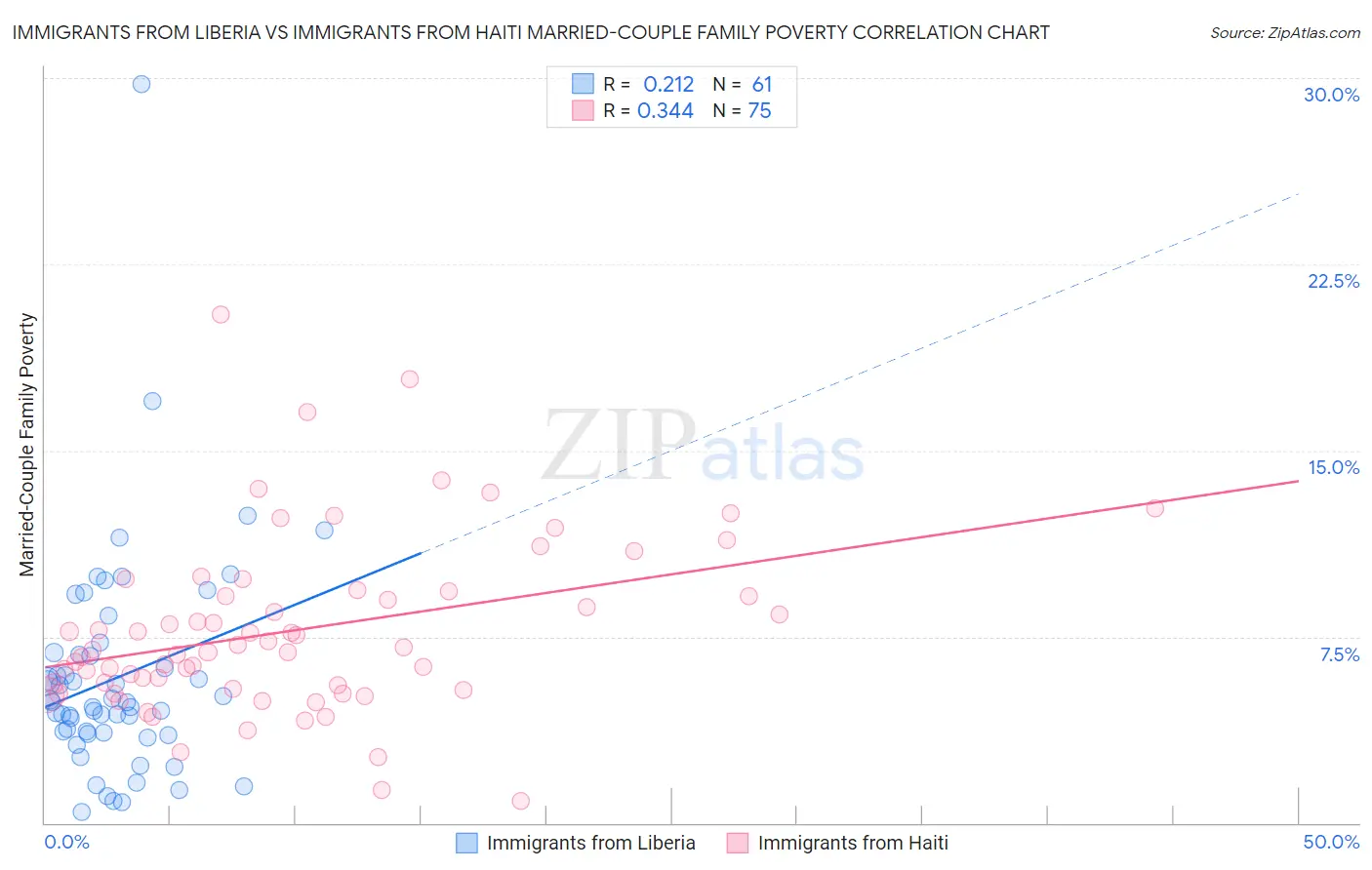 Immigrants from Liberia vs Immigrants from Haiti Married-Couple Family Poverty