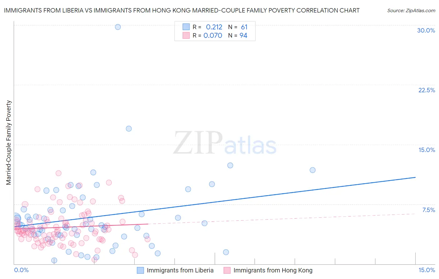 Immigrants from Liberia vs Immigrants from Hong Kong Married-Couple Family Poverty