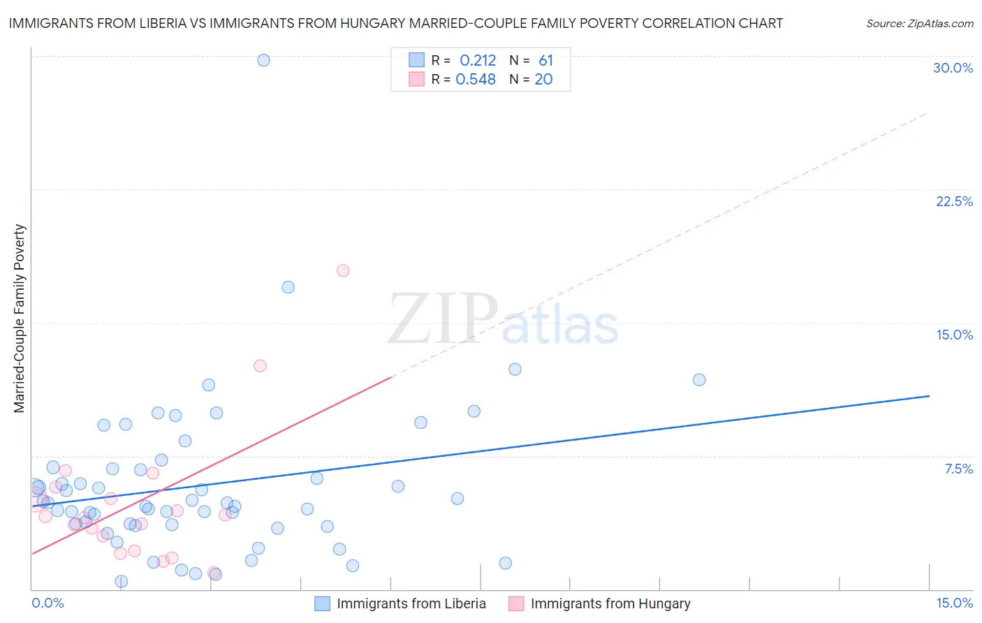 Immigrants from Liberia vs Immigrants from Hungary Married-Couple Family Poverty