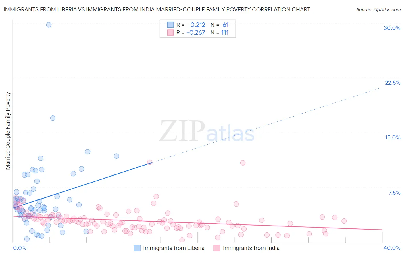Immigrants from Liberia vs Immigrants from India Married-Couple Family Poverty